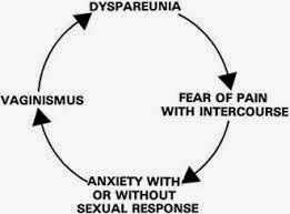 Dyspareunia