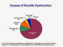 Erectile Dysfunction Physiology