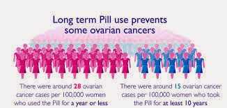 Pills lower ovarian cancer risk
