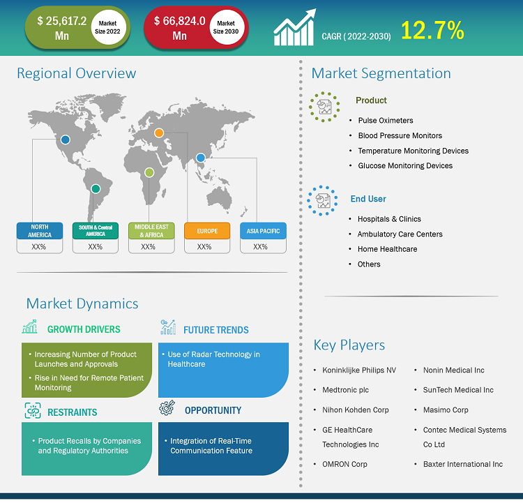 Vital Signs Monitoring Devices Market Share | Global Outlook 2030