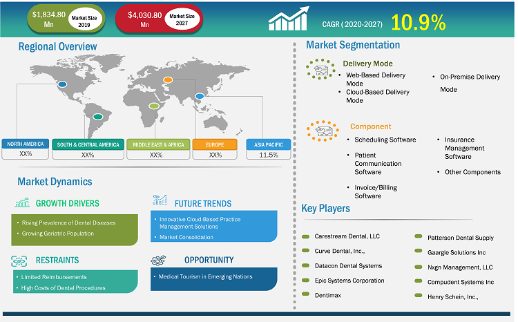 Dental Practice Management Software Market Report | 2020 to 2027