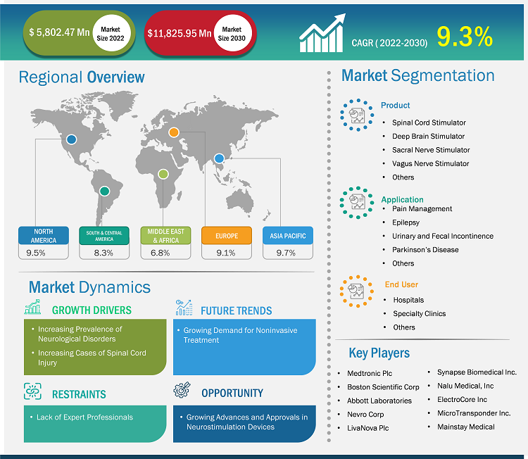 Neurostimulation Devices Market Analysis Report | Size & Share 2030