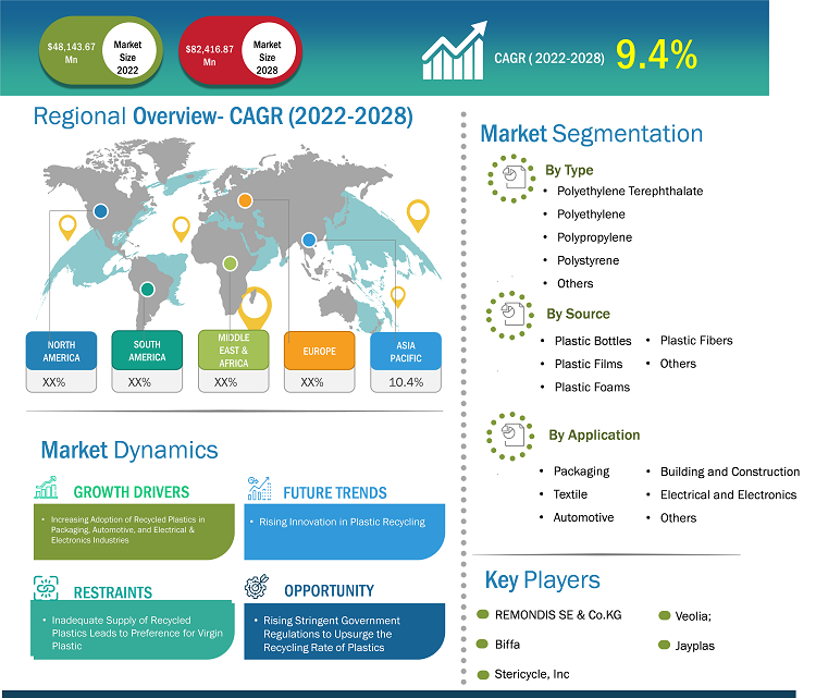 Recycled Plastics Market Size Report | Forecast & Opportunities 2028