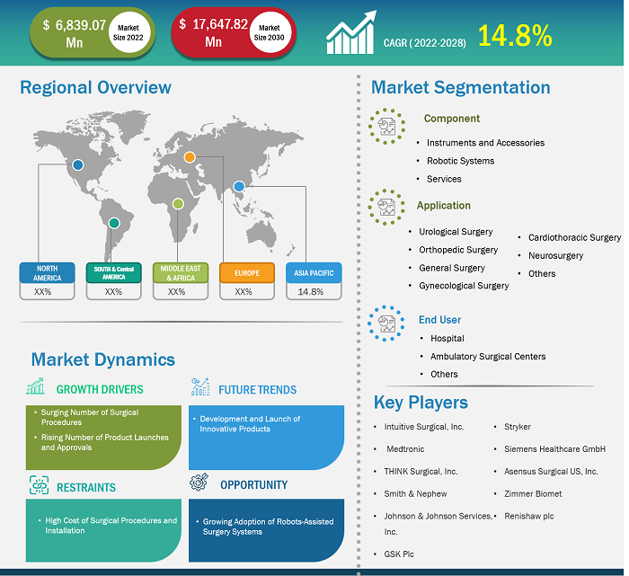 Surgical Robots Market Trends Report | Growth Forecasts to 2028