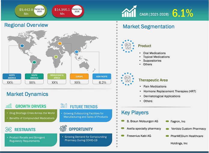 Compounding Pharmacies Market Size Report - Global Forecasts to 2028