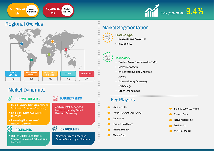 Newborn Screening Market Growth Report | Revenue & Size 2030