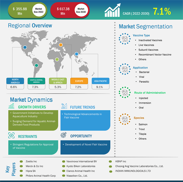 Fish Vaccine Market Trends Report | Size & Share 2030