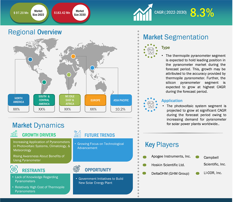 Pyranometer Market Growth Analysis Report & Share by 2030