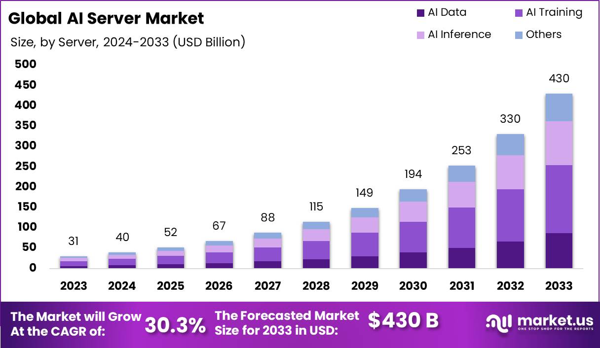 AI Server Market Size, Share, Trends | CAGR of 30.3%