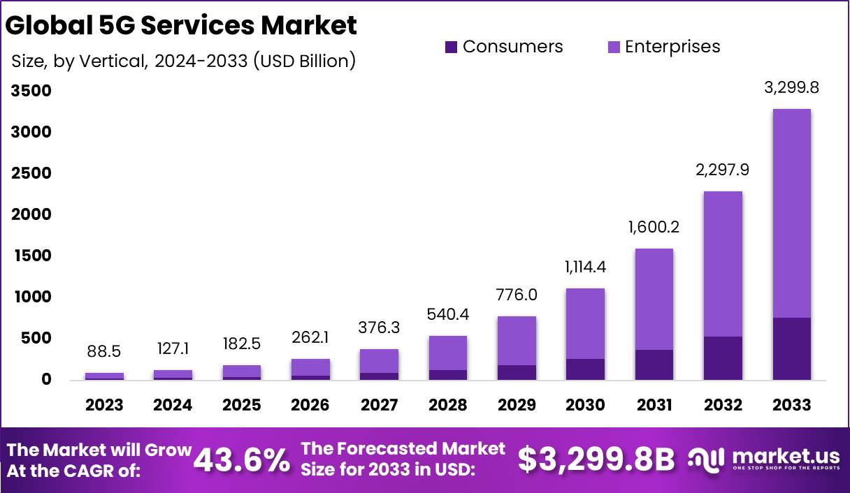 5G Services Market Size, Share, Trends | CAGR of 43.6%