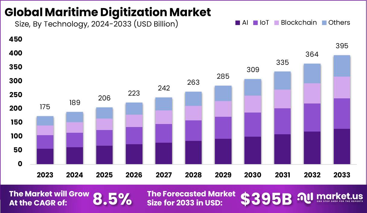 Maritime Digitization Market Size, Share | CAGR of 8.5%