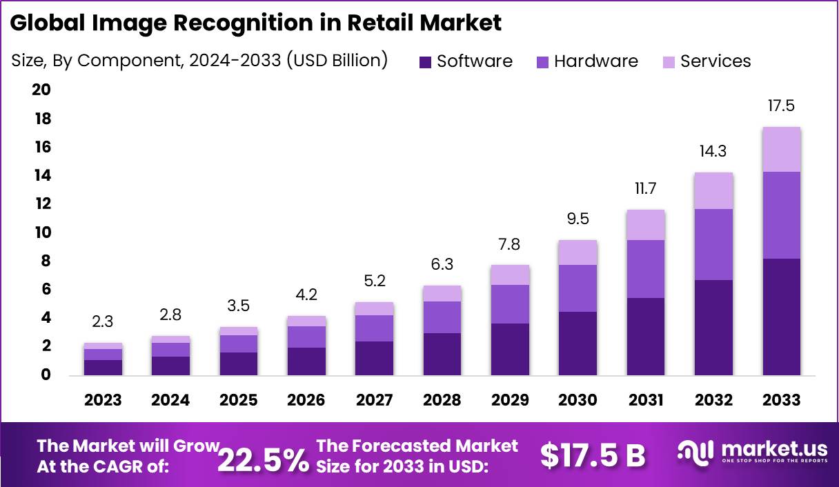 Image Recognition in Retail Market Size | CAGR of 22.5%