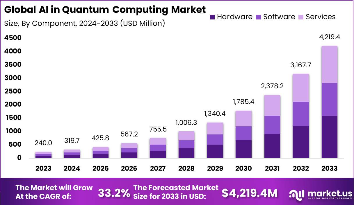 AI in Quantum Computing Market Size | CAGR of 33%