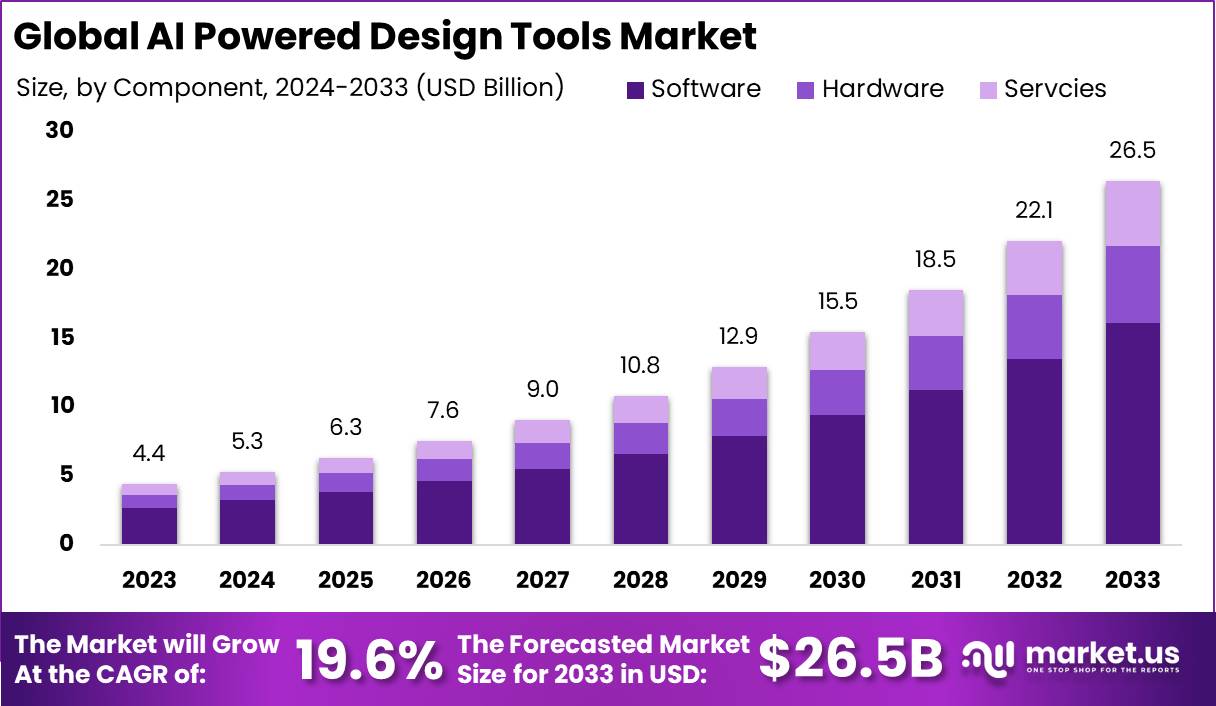 AI-Powered Design Tools Market Size | CAGR of 19.6%