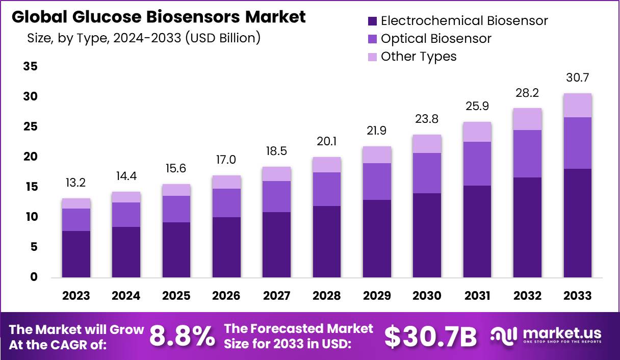 Glucose Biosensors Market Size, Share | CAGR of 8.8%