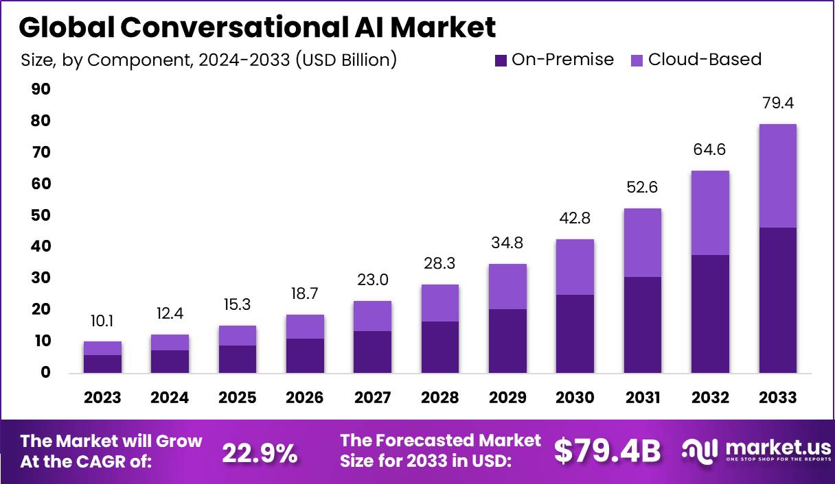 Conversational AI Market Size, Statistics | CAGR of 22.9%