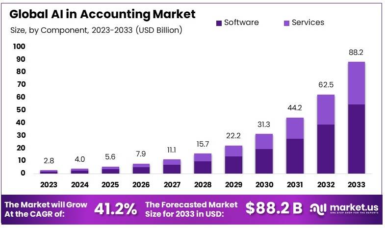 AI in Accounting Market Size, Share | CAGR of 41.2%