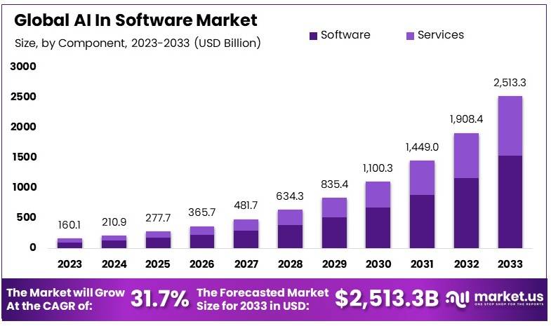 AI In Software Market Size, Share, Growth | CAGR of 31.7%