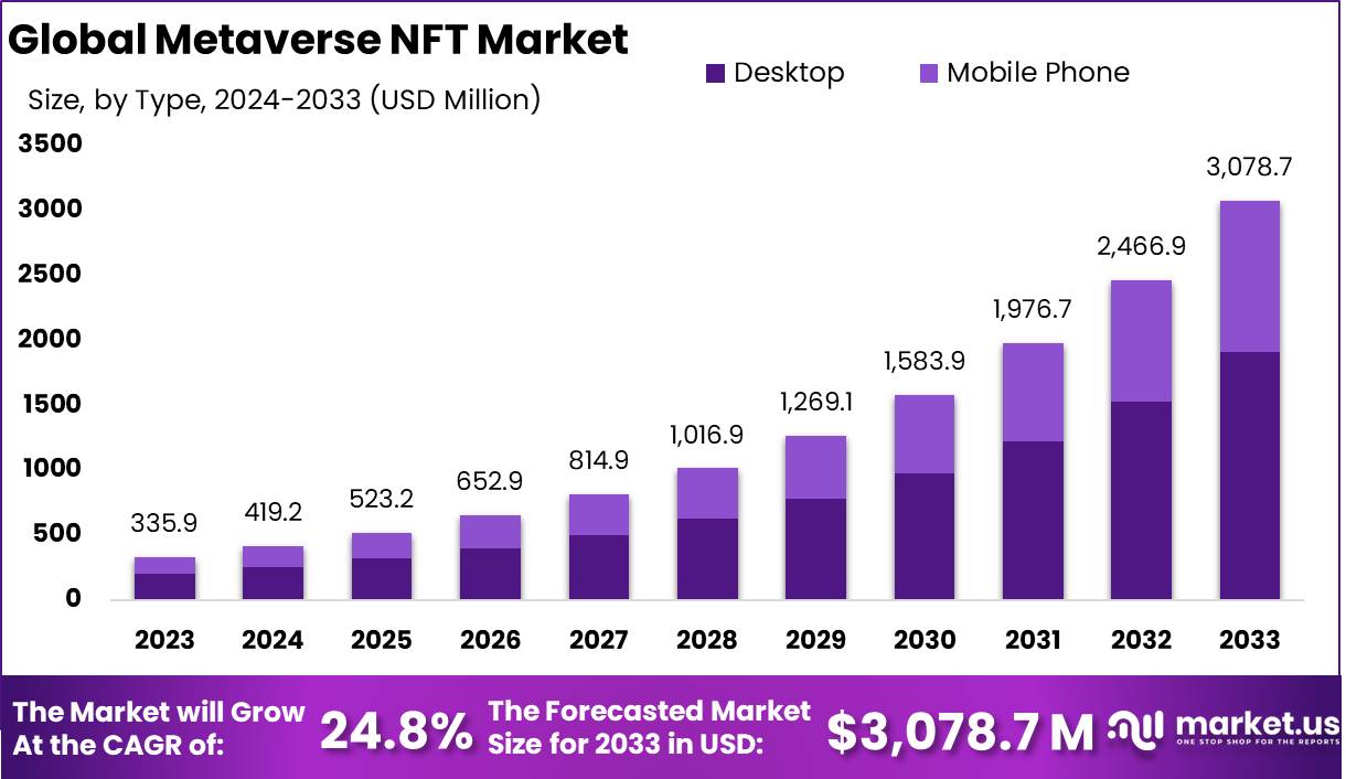 Metaverse NFT Market Size, Share, Trends | CAGR of 24.8%