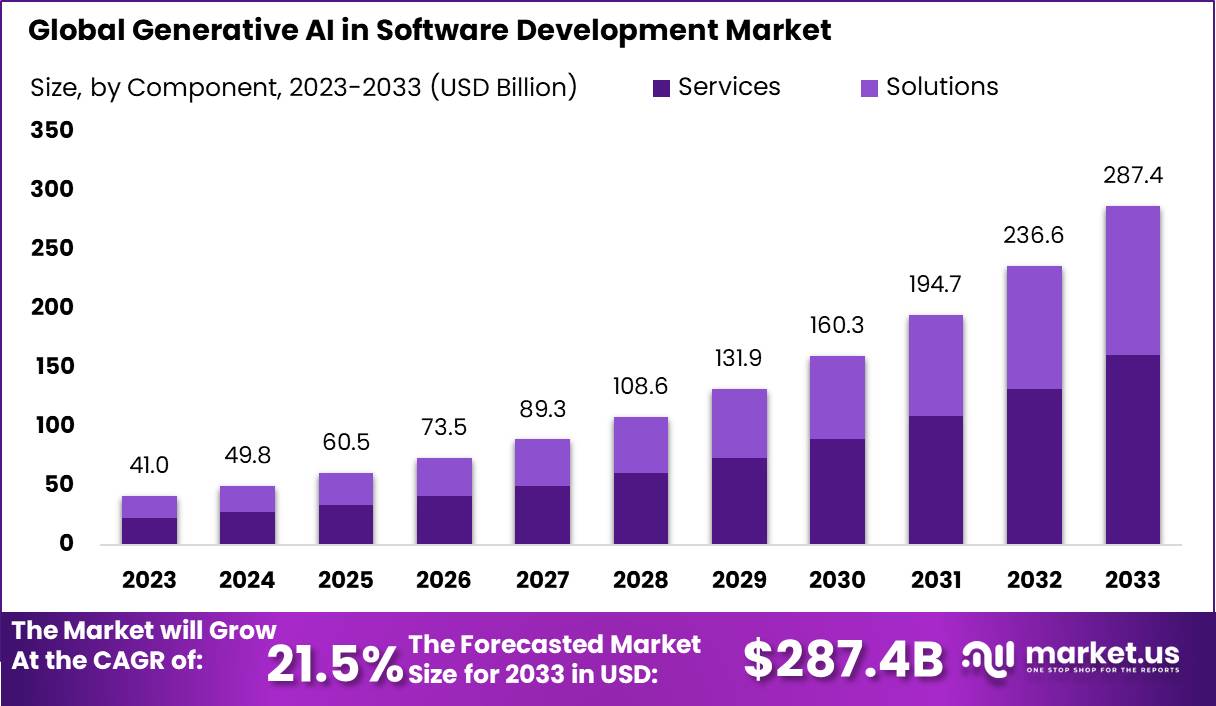 Generative AI in Software Development Market Size | 21% CAGR