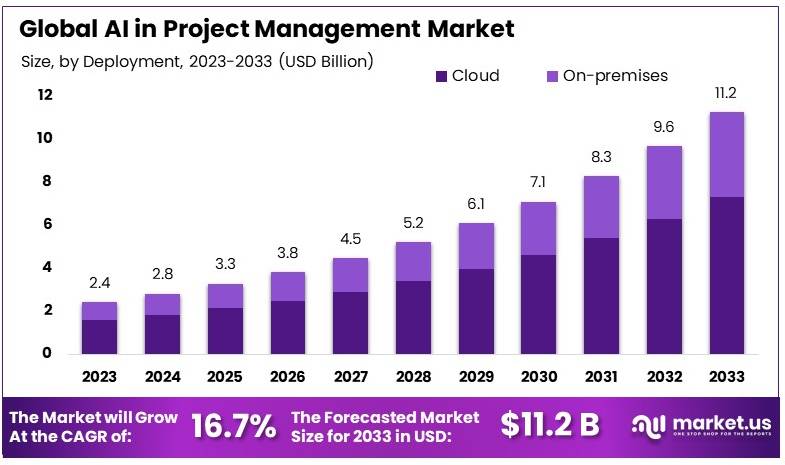 AI in Project Management Market Size, Share | CAGR of 16.7%