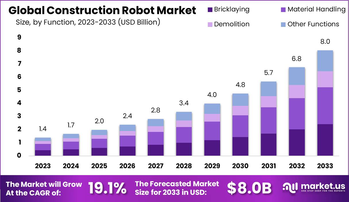 Construction Robot Market Size, Trends | CAGR of 19%