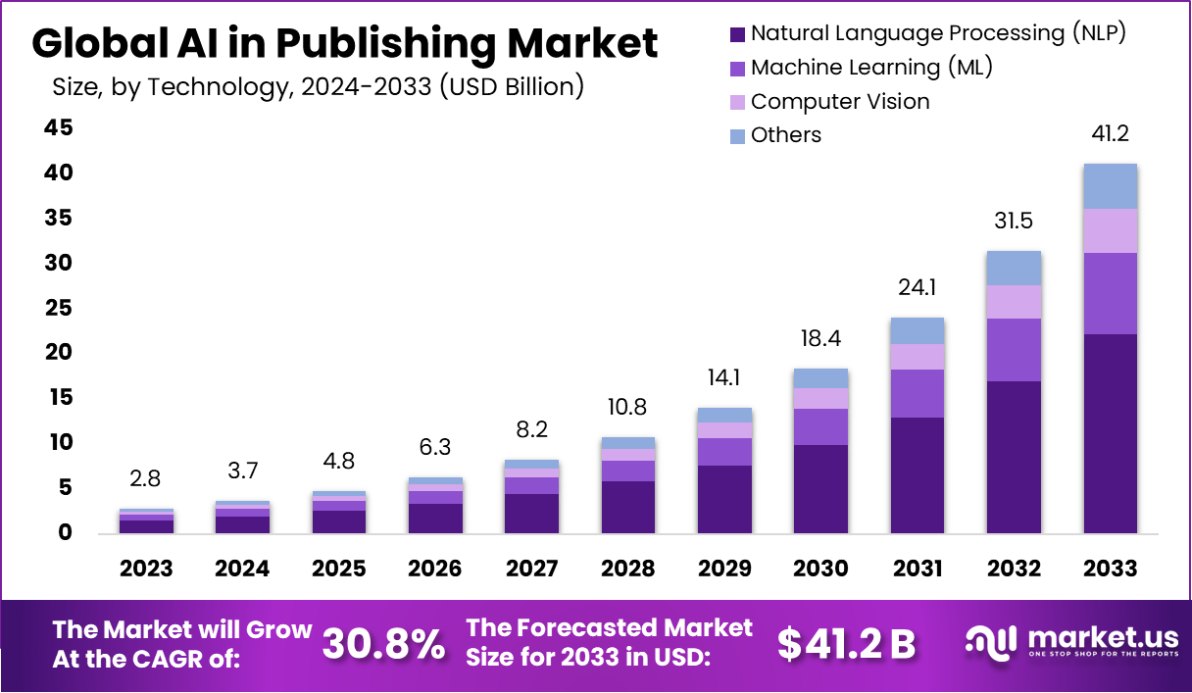 AI in Publishing Market Size, Share, Growth | CAGR of 30.8%