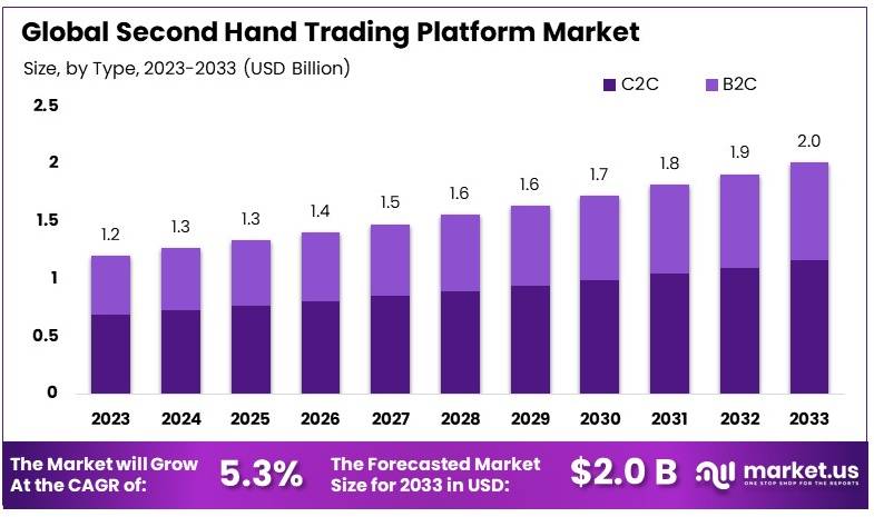 Second Hand Trading Platform Market Size | CAGR of 5.3%